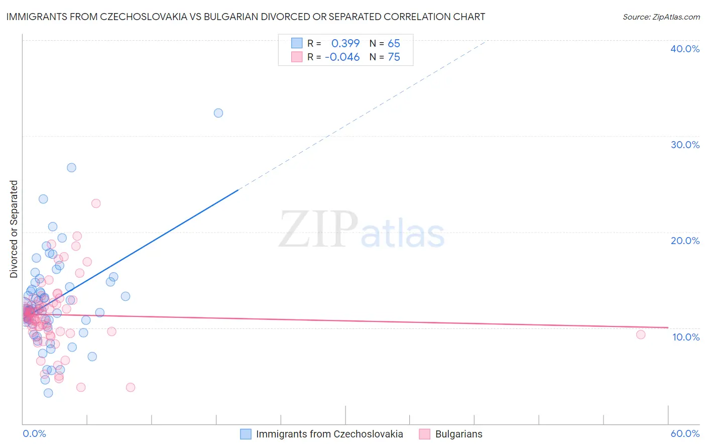 Immigrants from Czechoslovakia vs Bulgarian Divorced or Separated