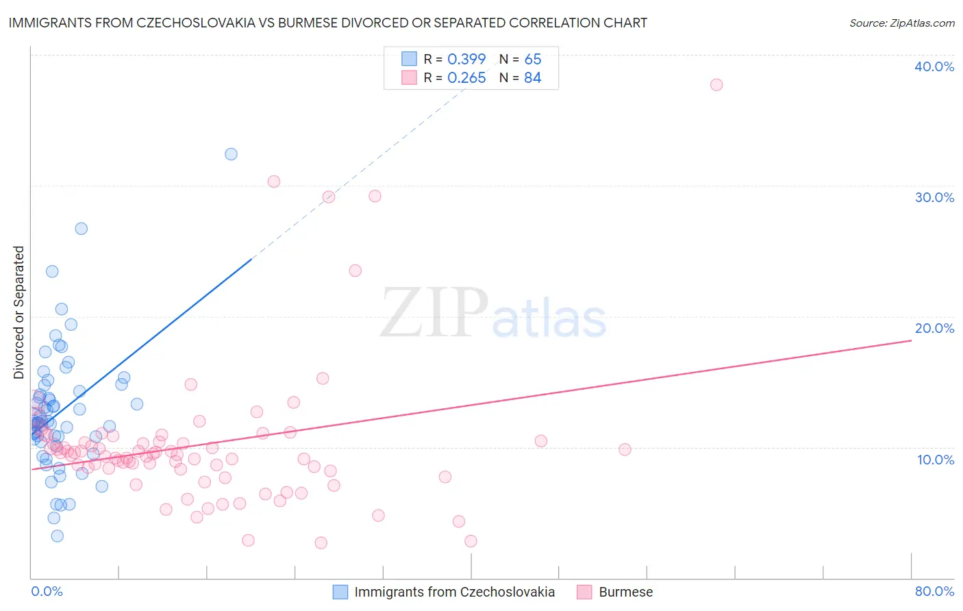 Immigrants from Czechoslovakia vs Burmese Divorced or Separated