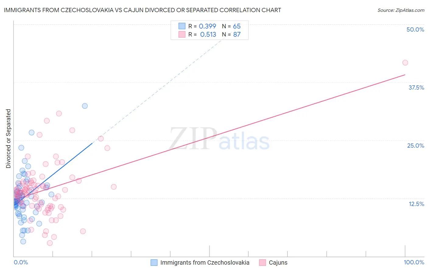 Immigrants from Czechoslovakia vs Cajun Divorced or Separated