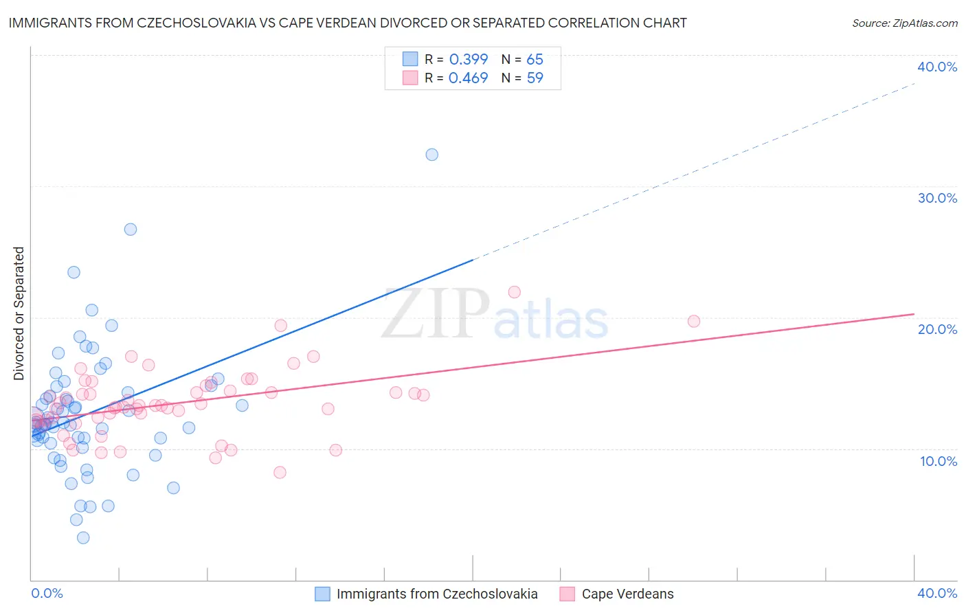 Immigrants from Czechoslovakia vs Cape Verdean Divorced or Separated