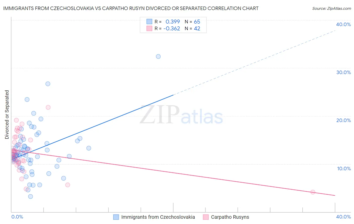Immigrants from Czechoslovakia vs Carpatho Rusyn Divorced or Separated
