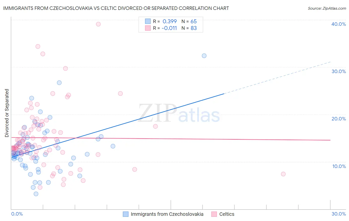 Immigrants from Czechoslovakia vs Celtic Divorced or Separated