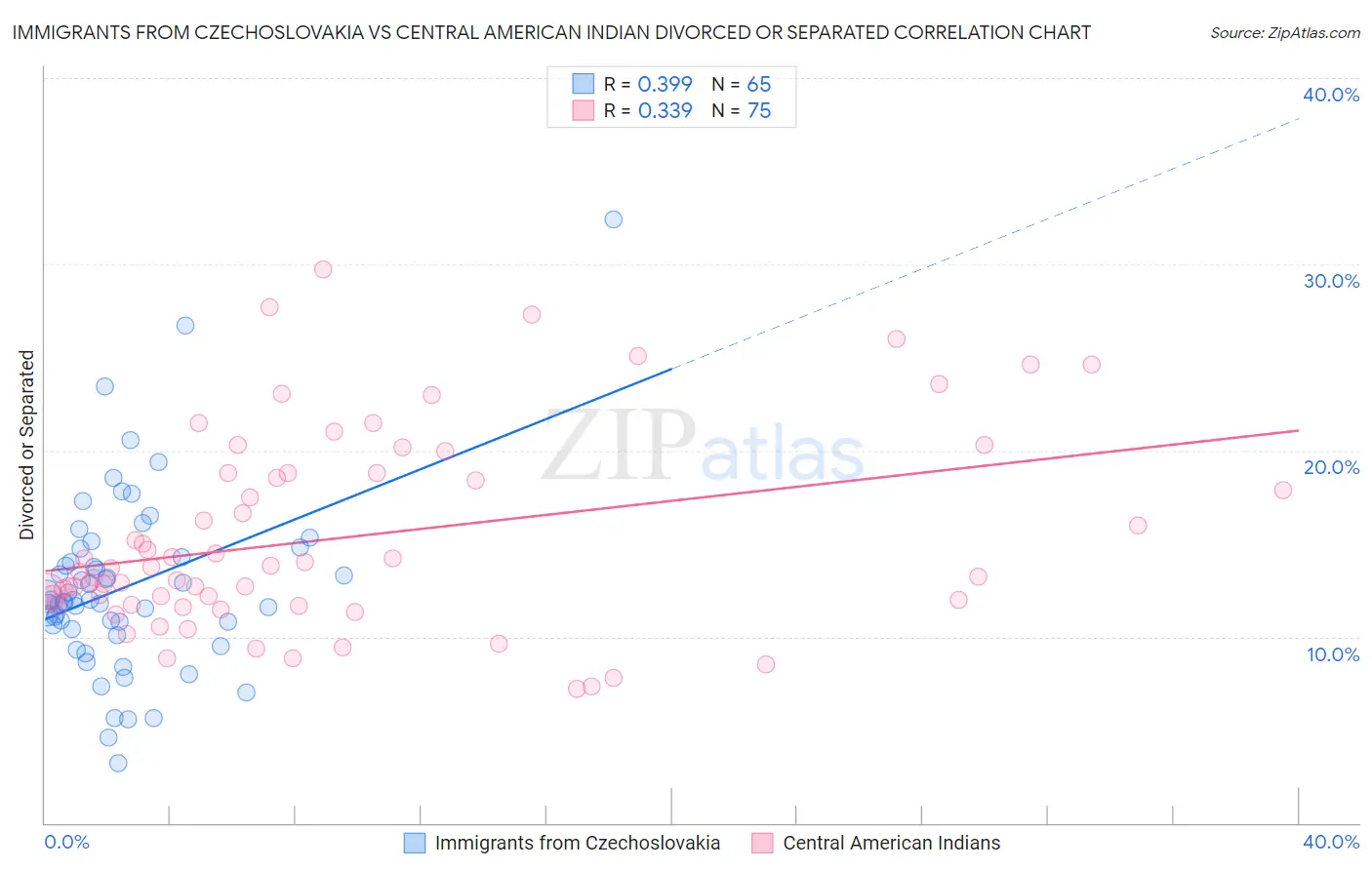 Immigrants from Czechoslovakia vs Central American Indian Divorced or Separated