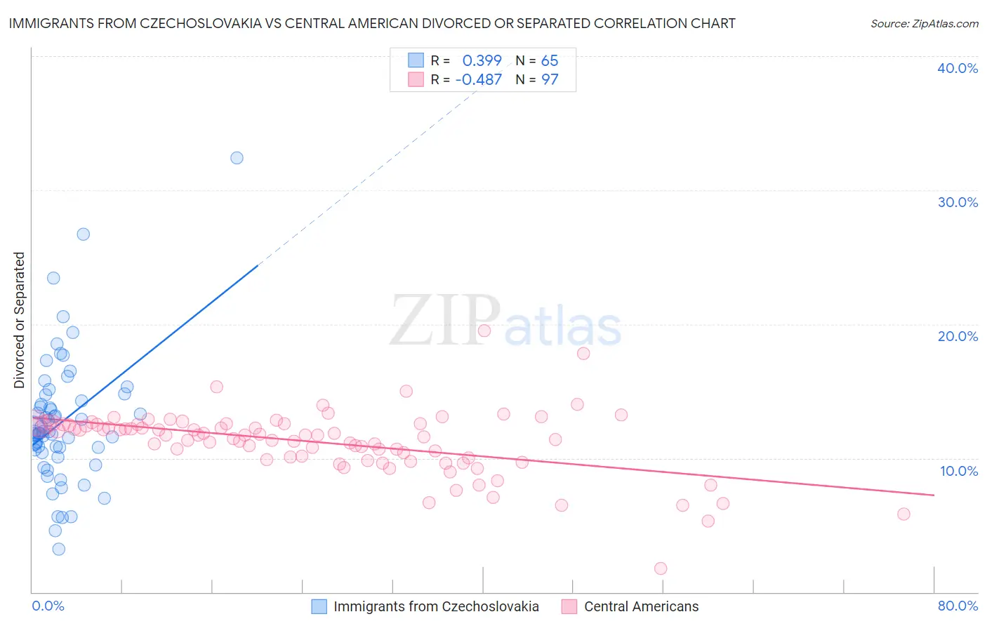 Immigrants from Czechoslovakia vs Central American Divorced or Separated