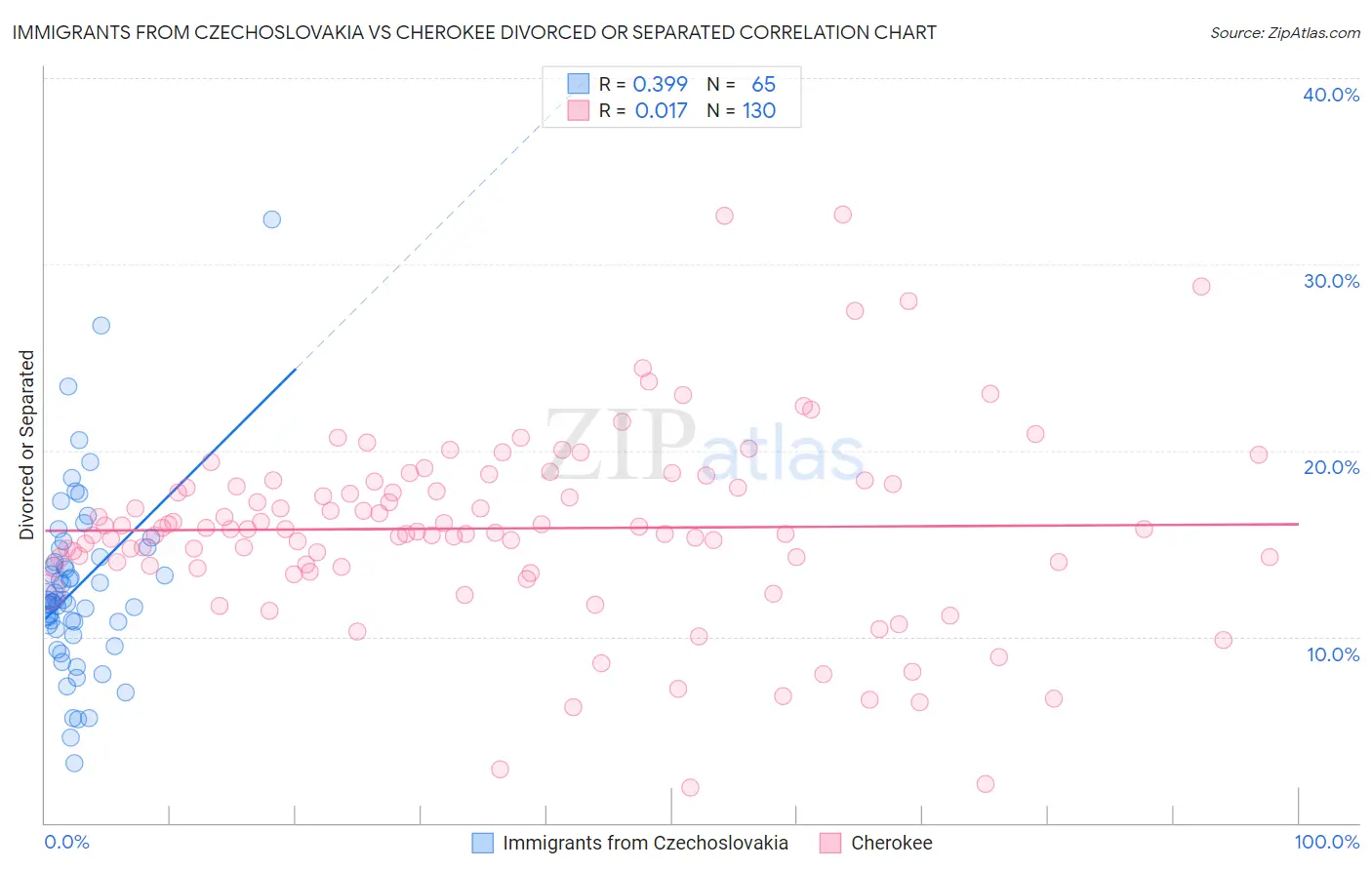 Immigrants from Czechoslovakia vs Cherokee Divorced or Separated