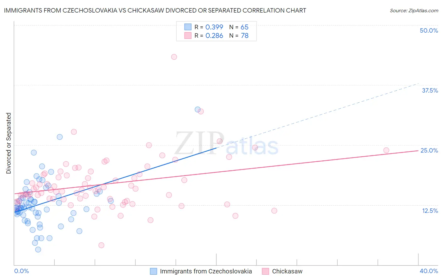Immigrants from Czechoslovakia vs Chickasaw Divorced or Separated