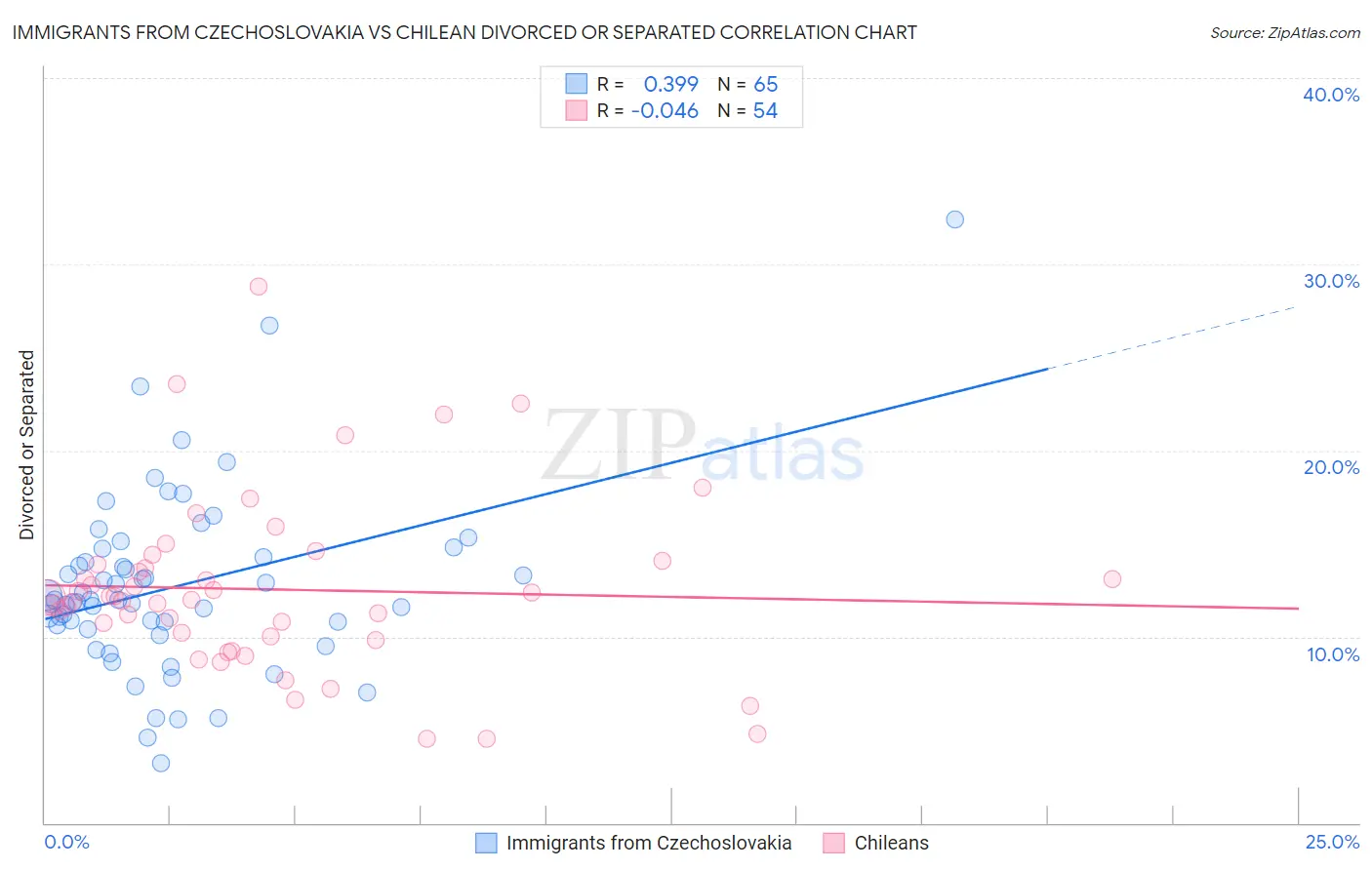 Immigrants from Czechoslovakia vs Chilean Divorced or Separated