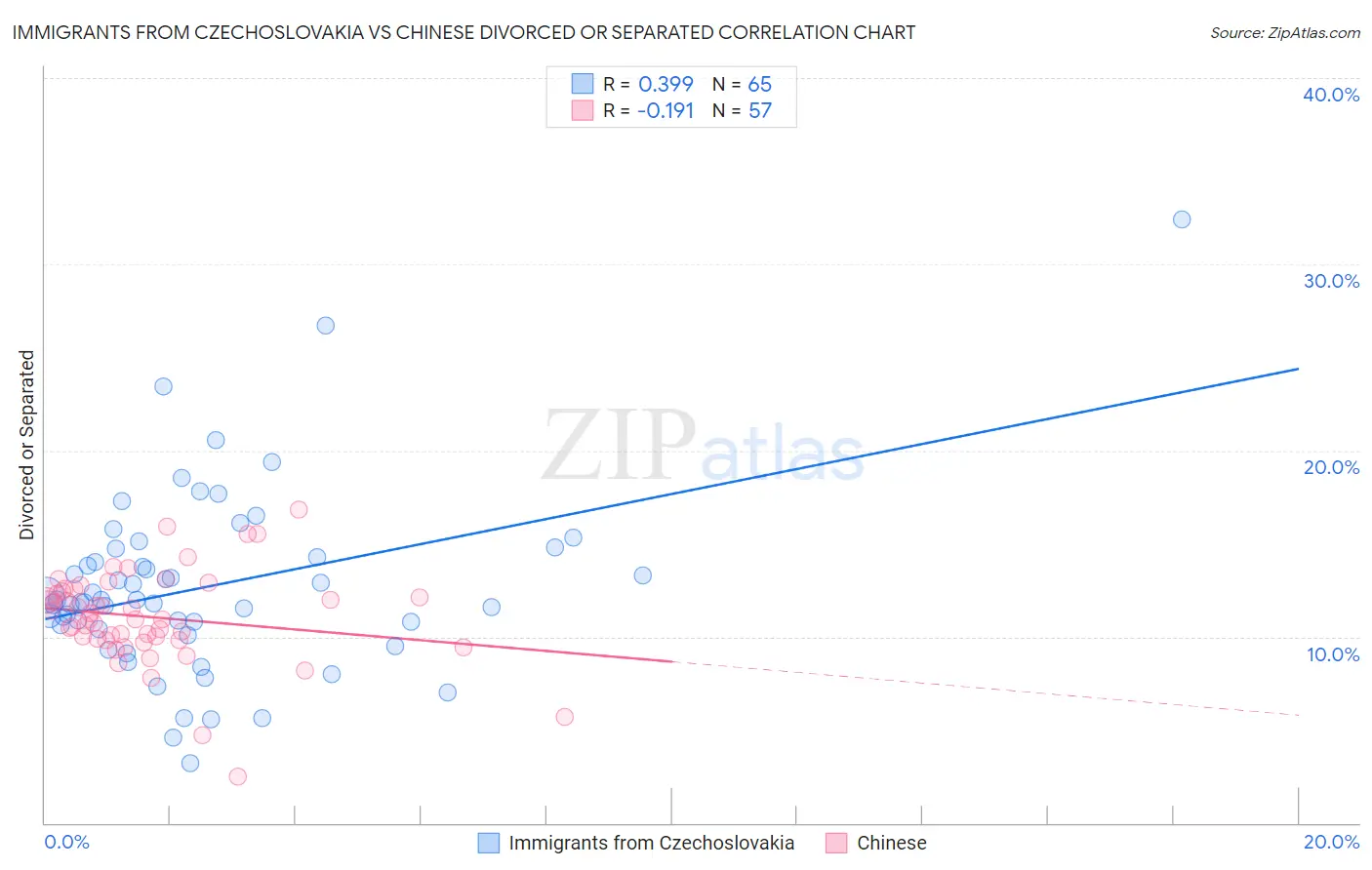 Immigrants from Czechoslovakia vs Chinese Divorced or Separated