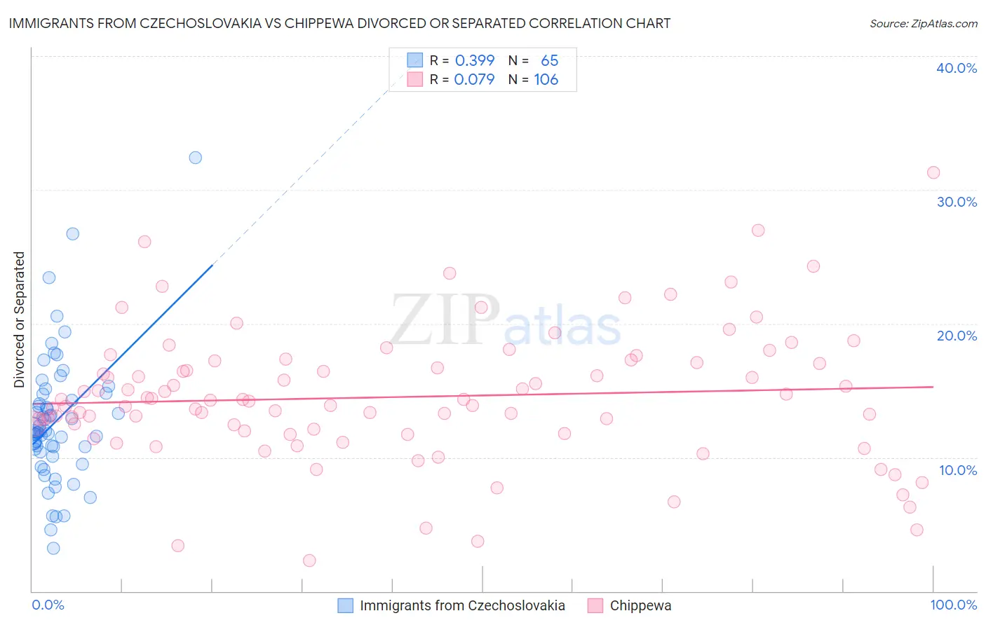 Immigrants from Czechoslovakia vs Chippewa Divorced or Separated
