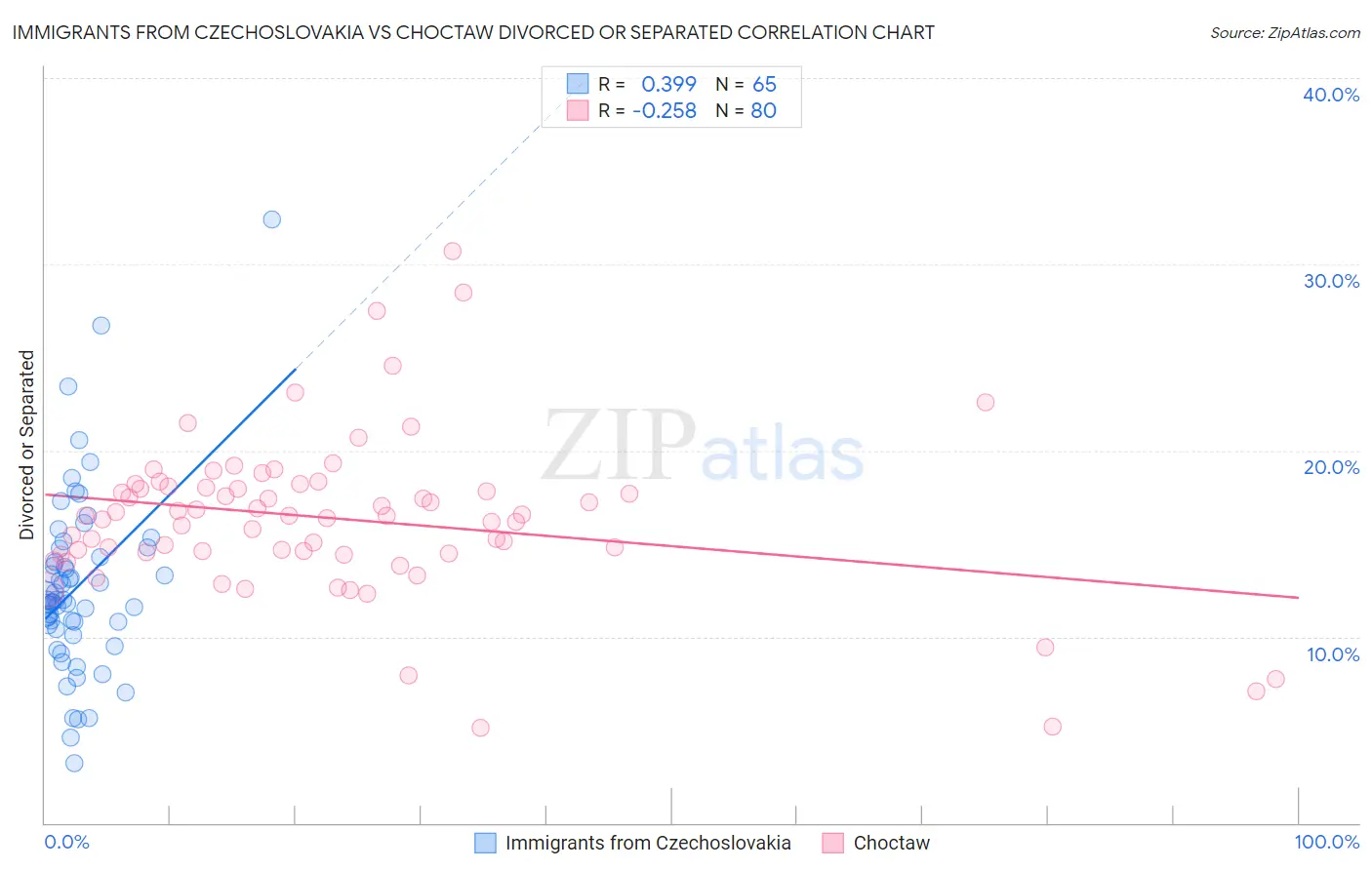 Immigrants from Czechoslovakia vs Choctaw Divorced or Separated