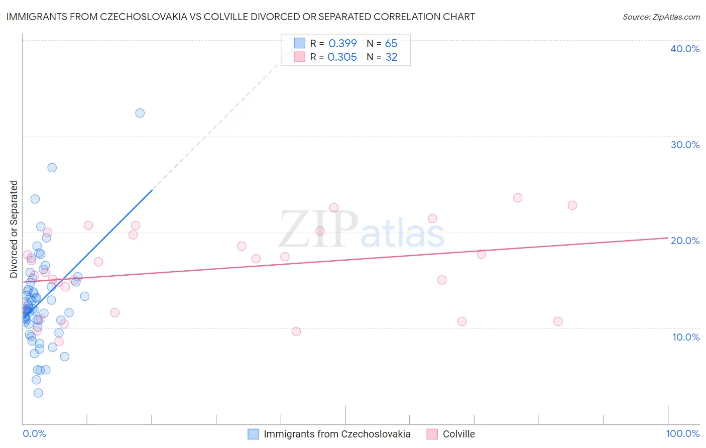 Immigrants from Czechoslovakia vs Colville Divorced or Separated
