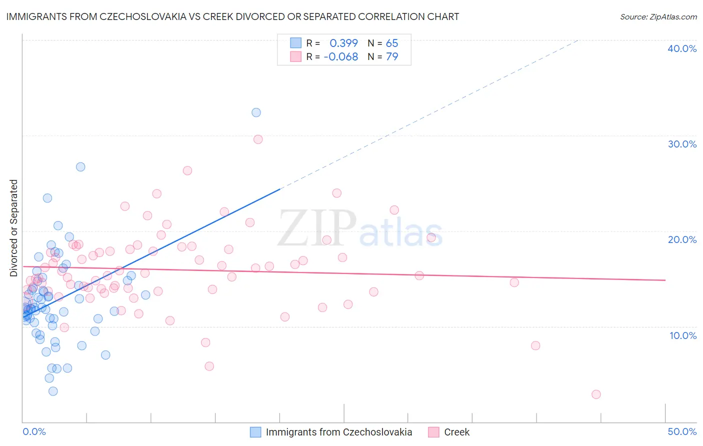 Immigrants from Czechoslovakia vs Creek Divorced or Separated