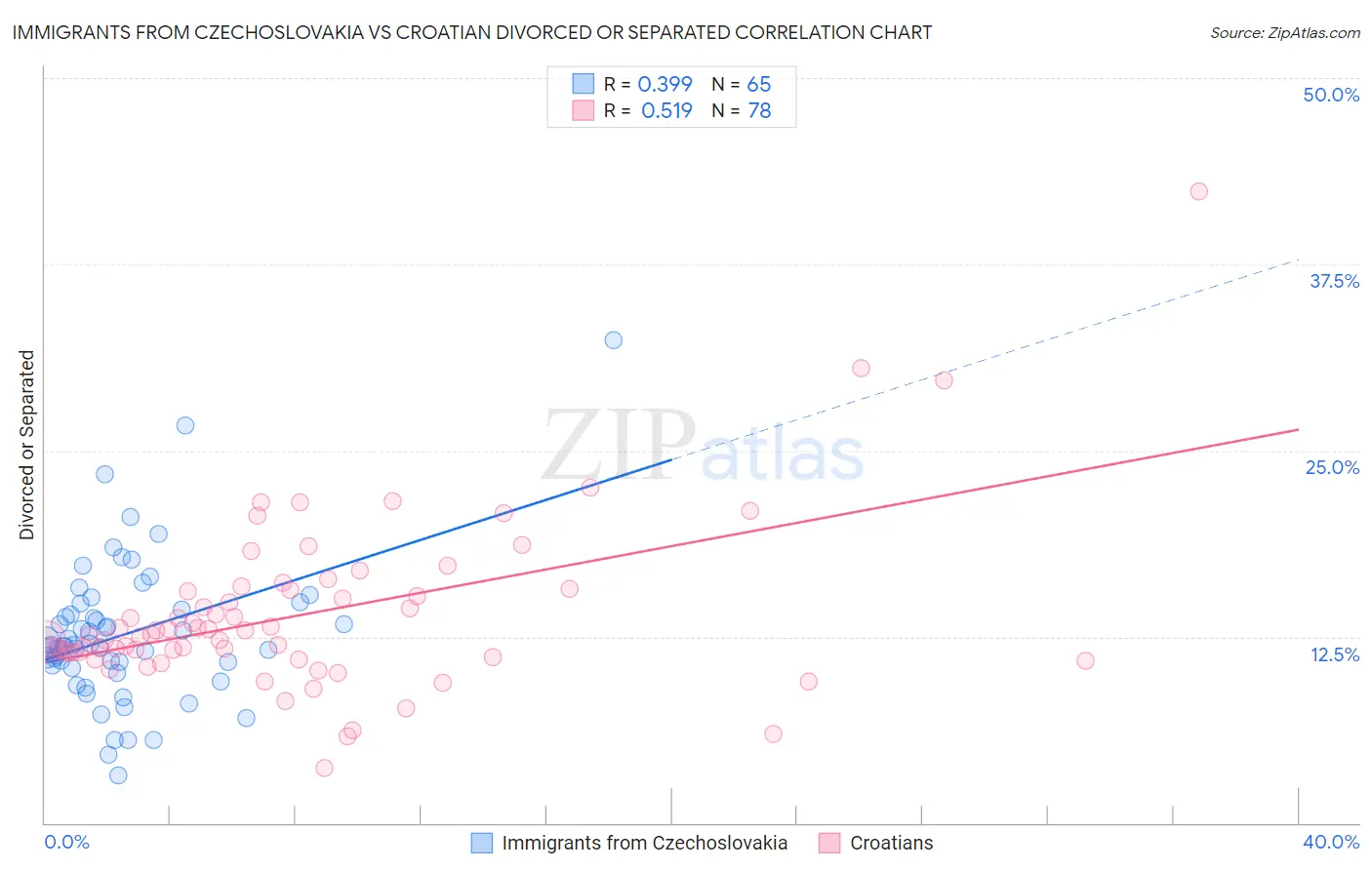Immigrants from Czechoslovakia vs Croatian Divorced or Separated