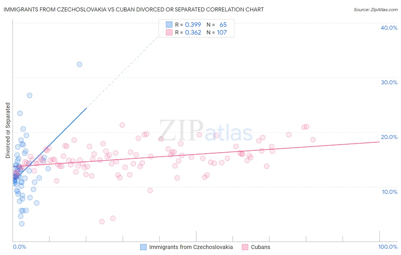 Immigrants from Czechoslovakia vs Cuban Divorced or Separated