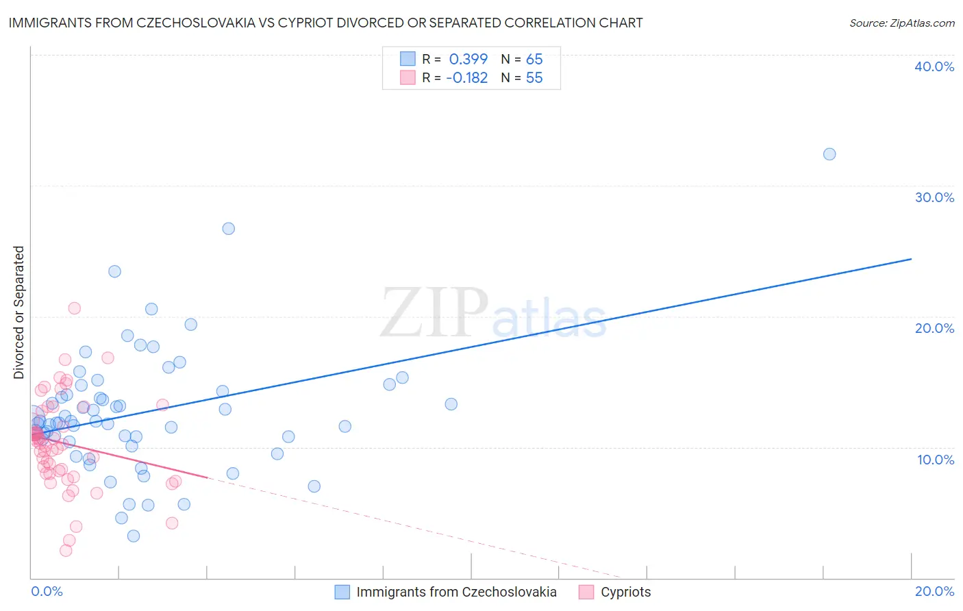 Immigrants from Czechoslovakia vs Cypriot Divorced or Separated