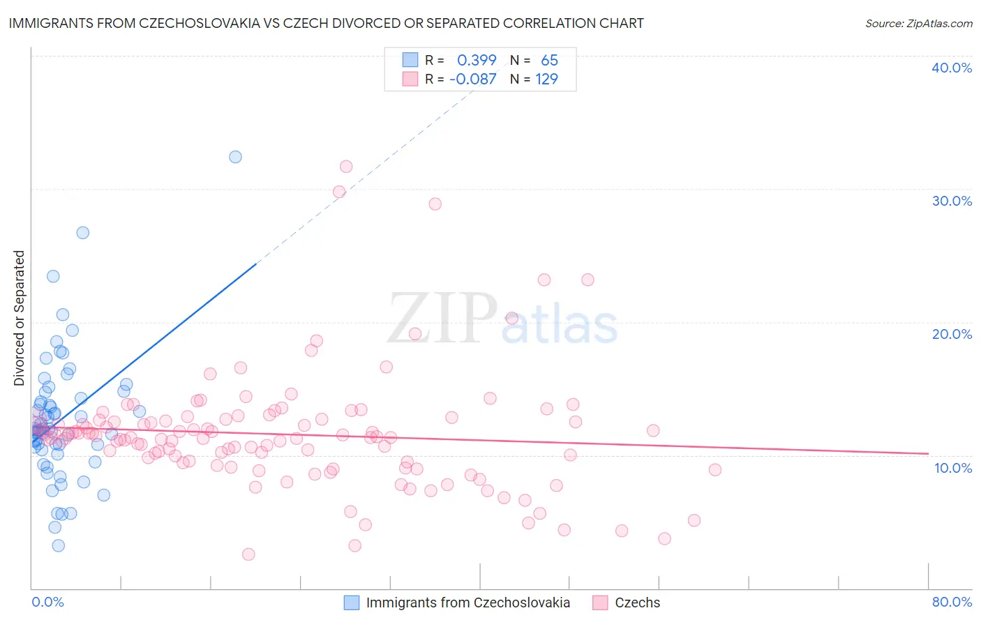 Immigrants from Czechoslovakia vs Czech Divorced or Separated