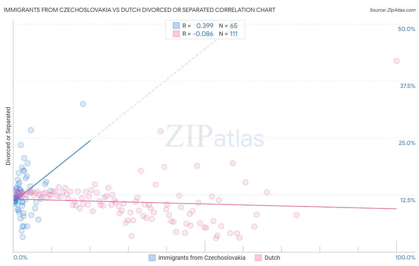 Immigrants from Czechoslovakia vs Dutch Divorced or Separated