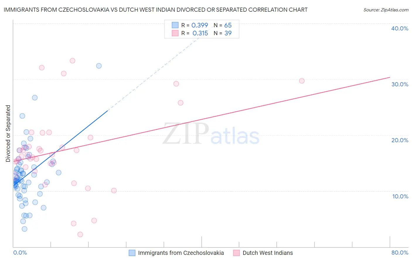 Immigrants from Czechoslovakia vs Dutch West Indian Divorced or Separated