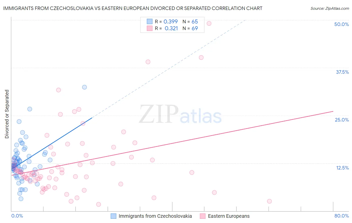 Immigrants from Czechoslovakia vs Eastern European Divorced or Separated