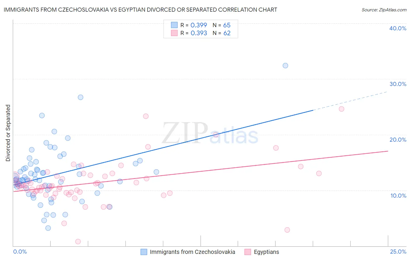 Immigrants from Czechoslovakia vs Egyptian Divorced or Separated