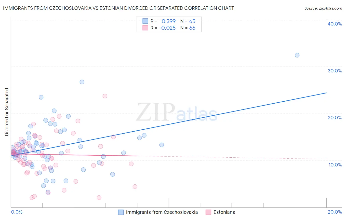 Immigrants from Czechoslovakia vs Estonian Divorced or Separated
