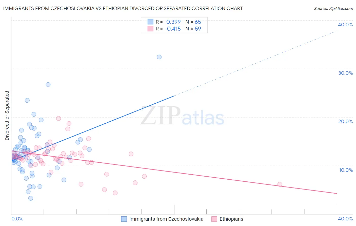 Immigrants from Czechoslovakia vs Ethiopian Divorced or Separated