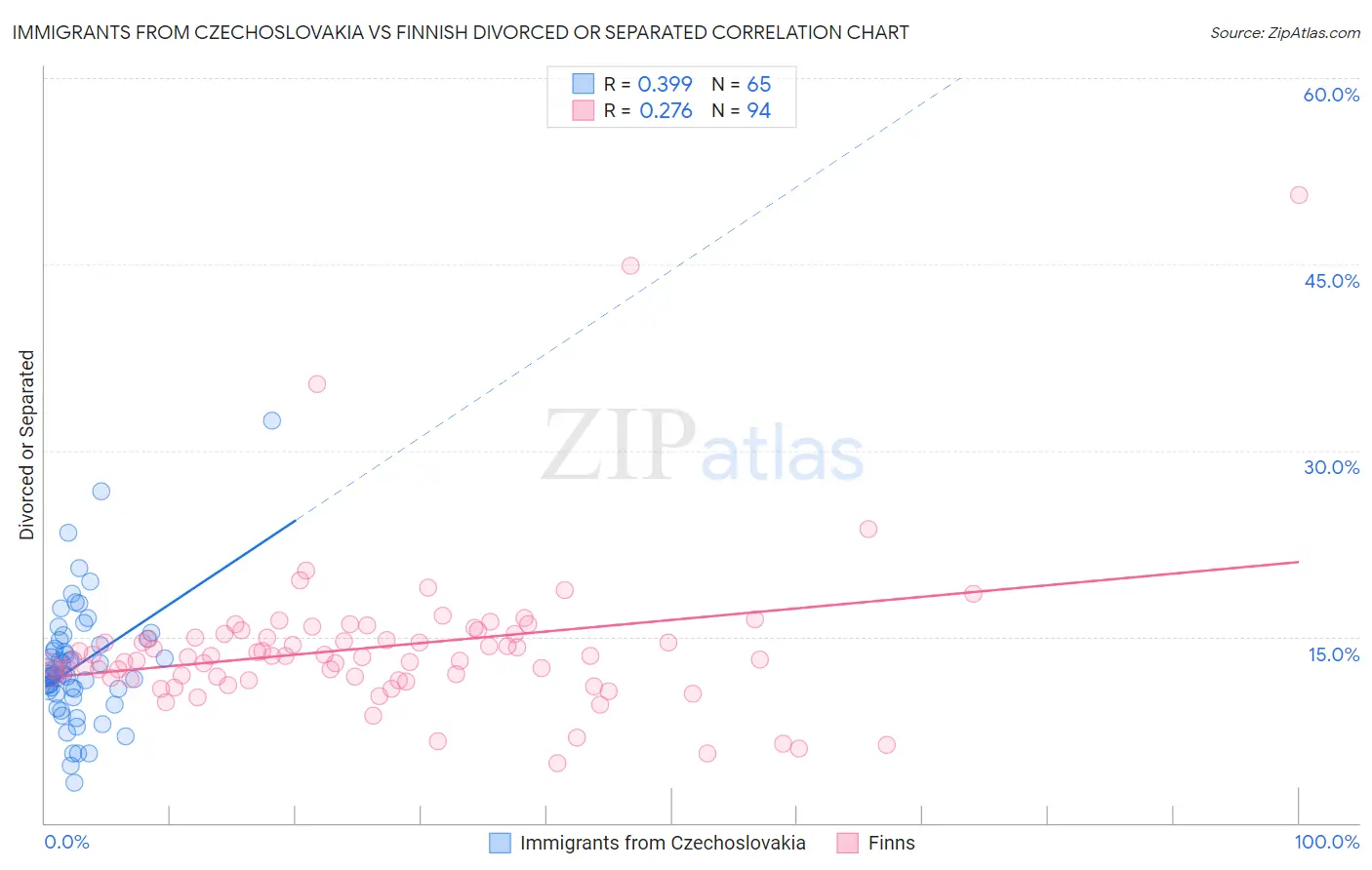 Immigrants from Czechoslovakia vs Finnish Divorced or Separated