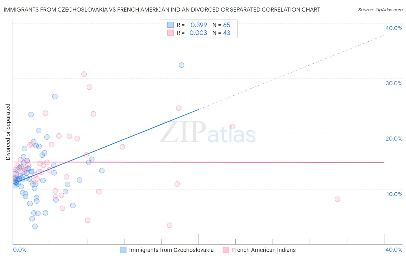 Immigrants from Czechoslovakia vs French American Indian Divorced or Separated