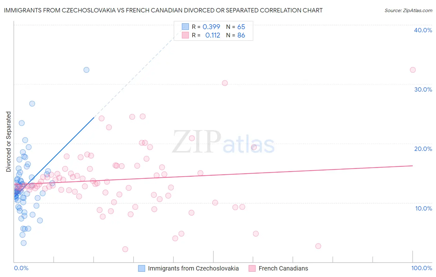 Immigrants from Czechoslovakia vs French Canadian Divorced or Separated