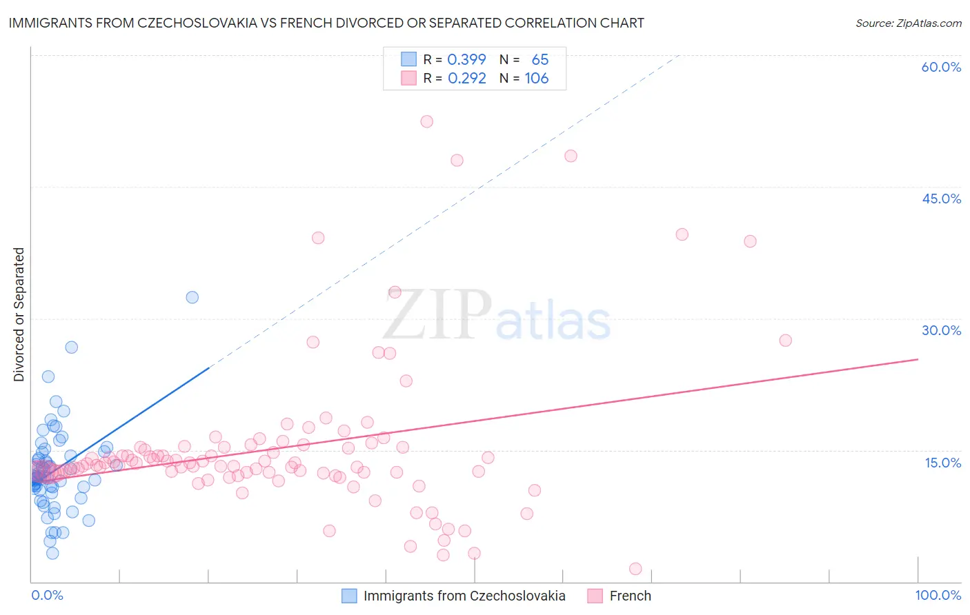 Immigrants from Czechoslovakia vs French Divorced or Separated