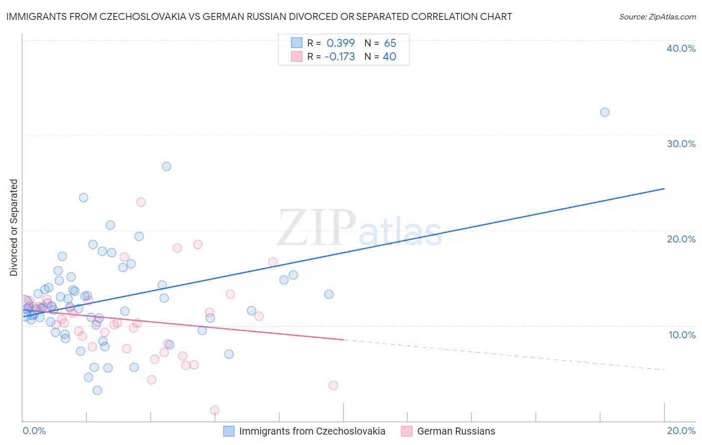 Immigrants from Czechoslovakia vs German Russian Divorced or Separated