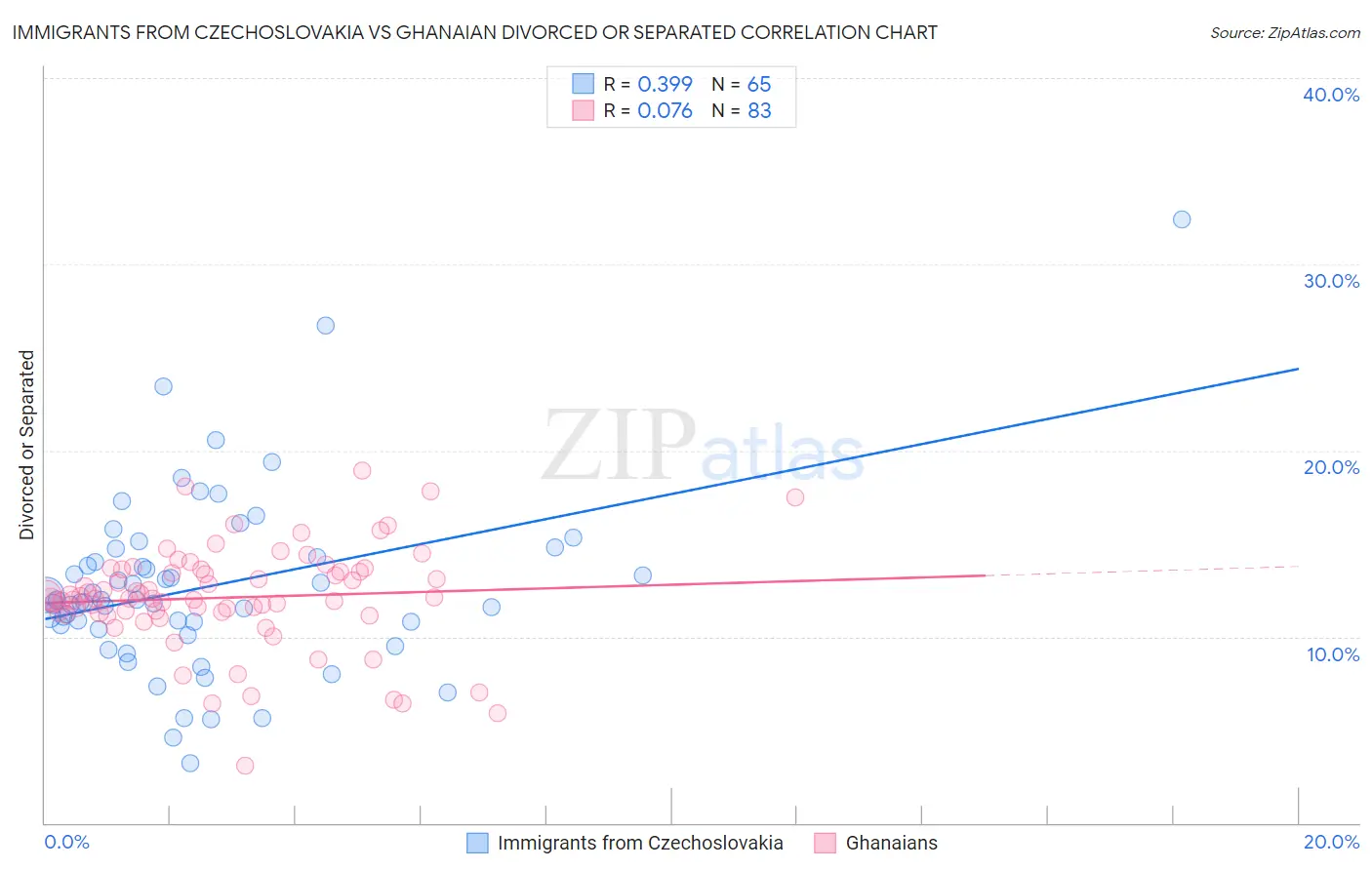 Immigrants from Czechoslovakia vs Ghanaian Divorced or Separated