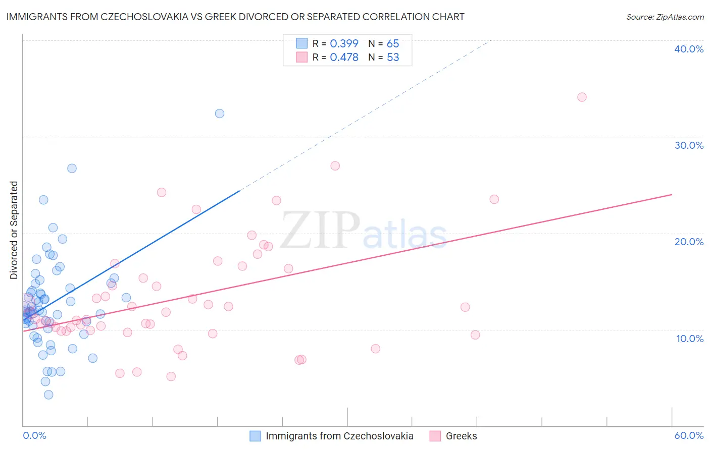 Immigrants from Czechoslovakia vs Greek Divorced or Separated
