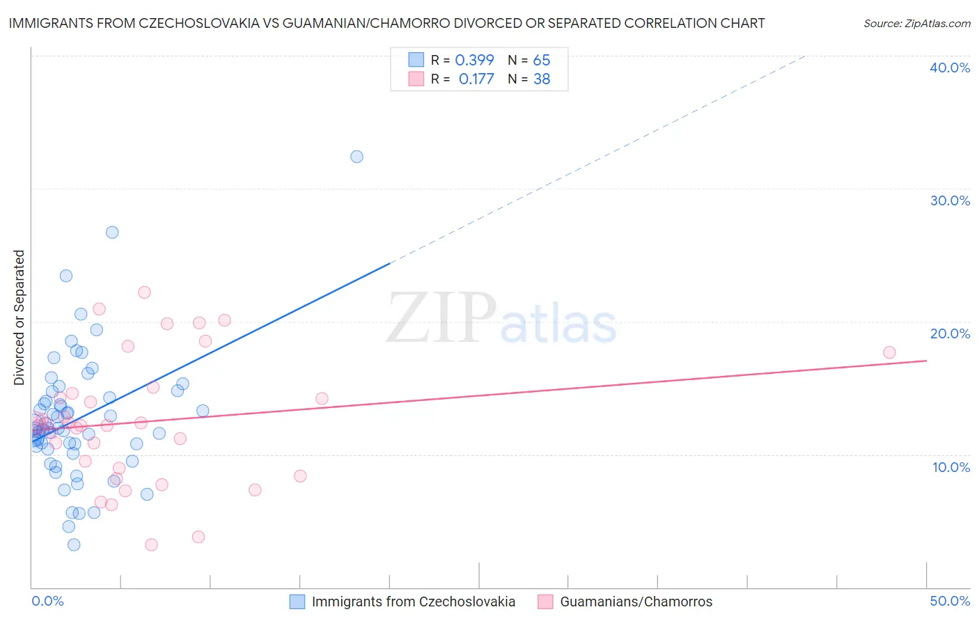 Immigrants from Czechoslovakia vs Guamanian/Chamorro Divorced or Separated
