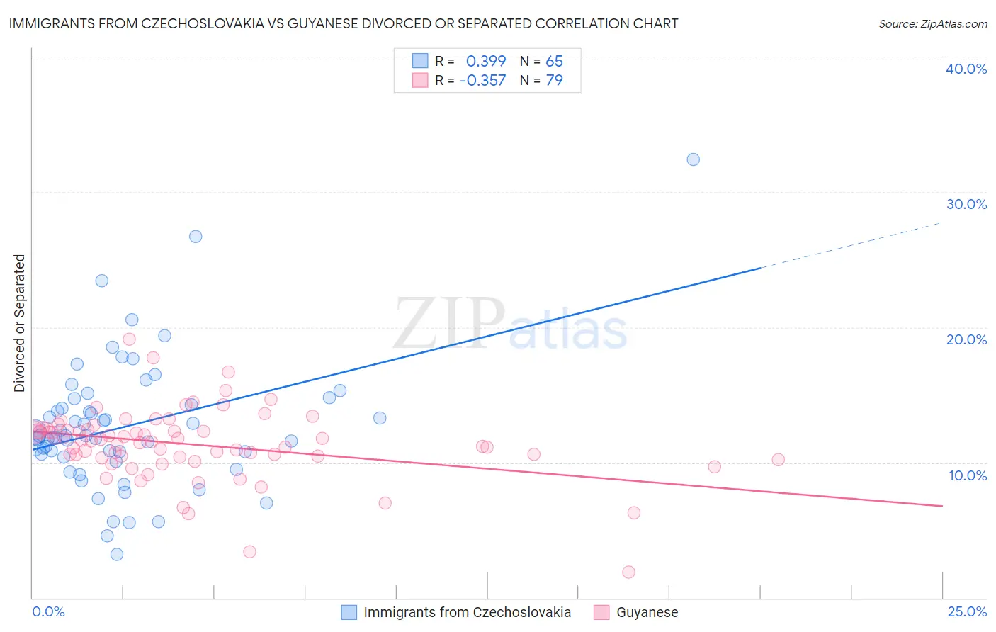 Immigrants from Czechoslovakia vs Guyanese Divorced or Separated