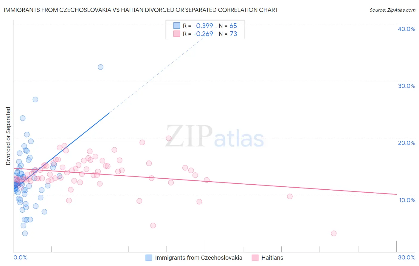 Immigrants from Czechoslovakia vs Haitian Divorced or Separated
