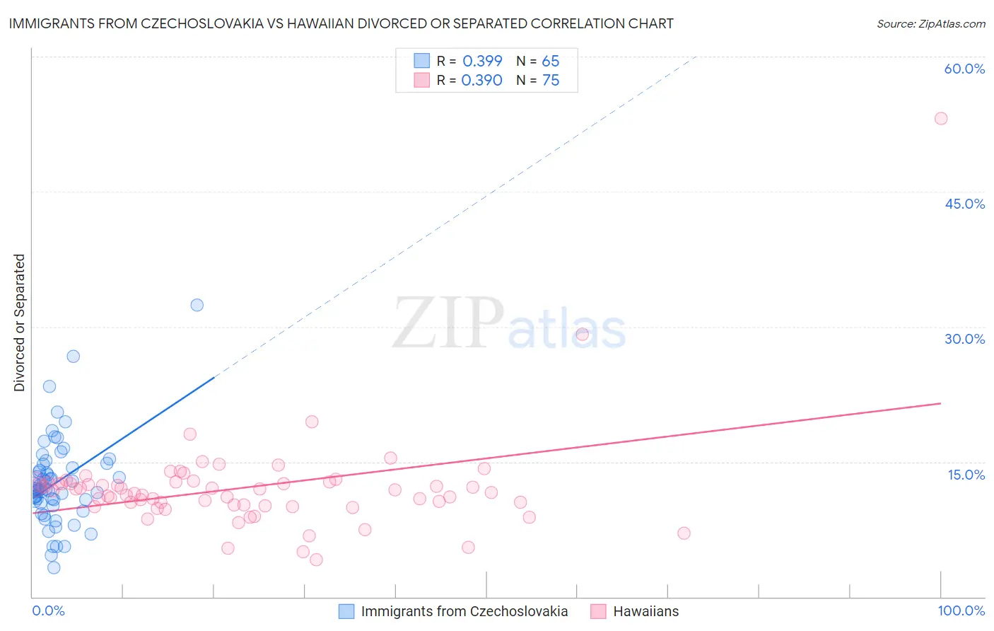 Immigrants from Czechoslovakia vs Hawaiian Divorced or Separated