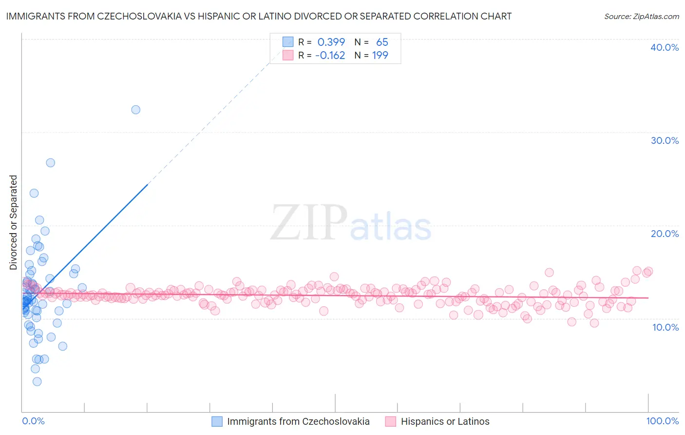 Immigrants from Czechoslovakia vs Hispanic or Latino Divorced or Separated