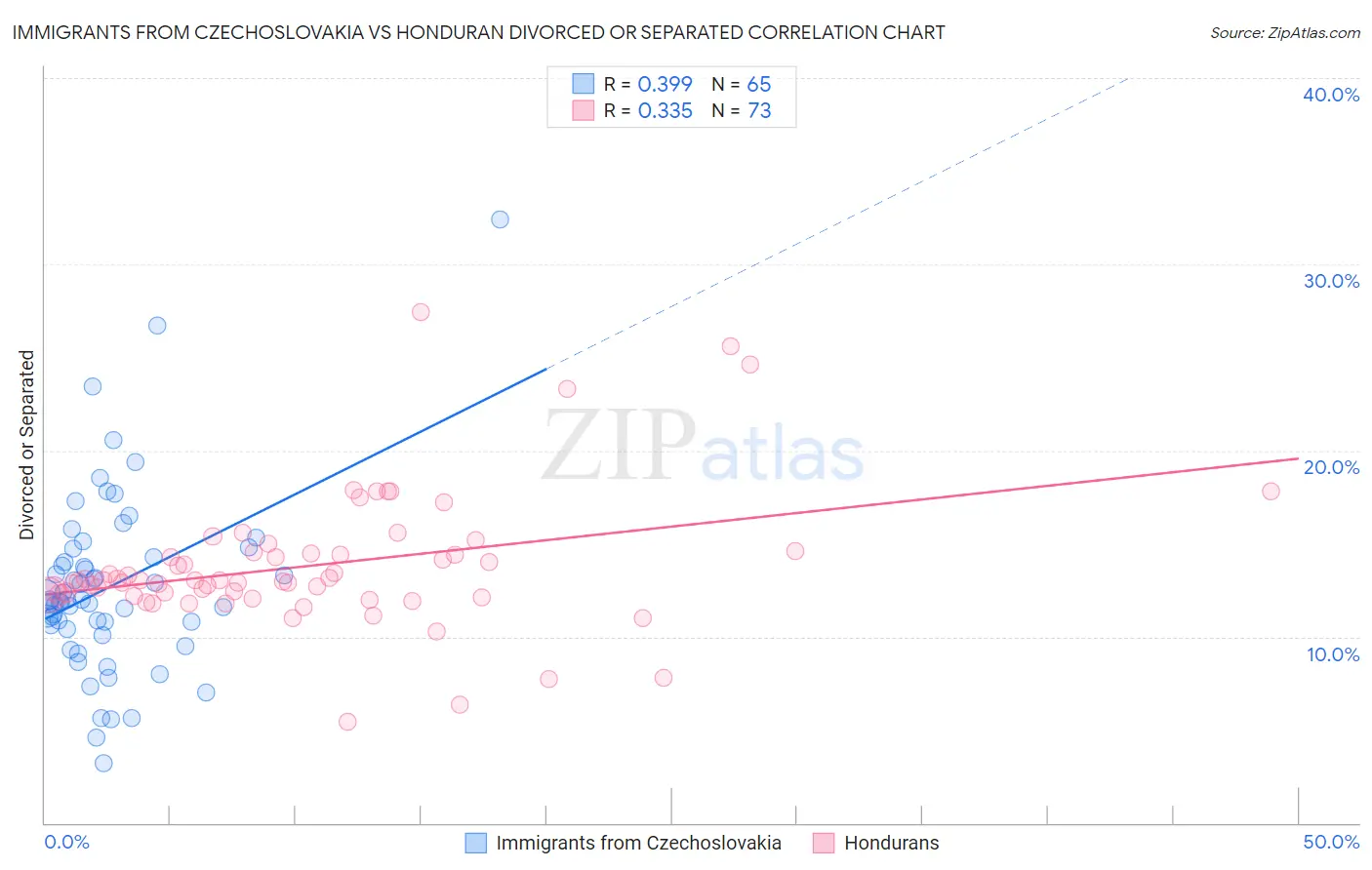 Immigrants from Czechoslovakia vs Honduran Divorced or Separated