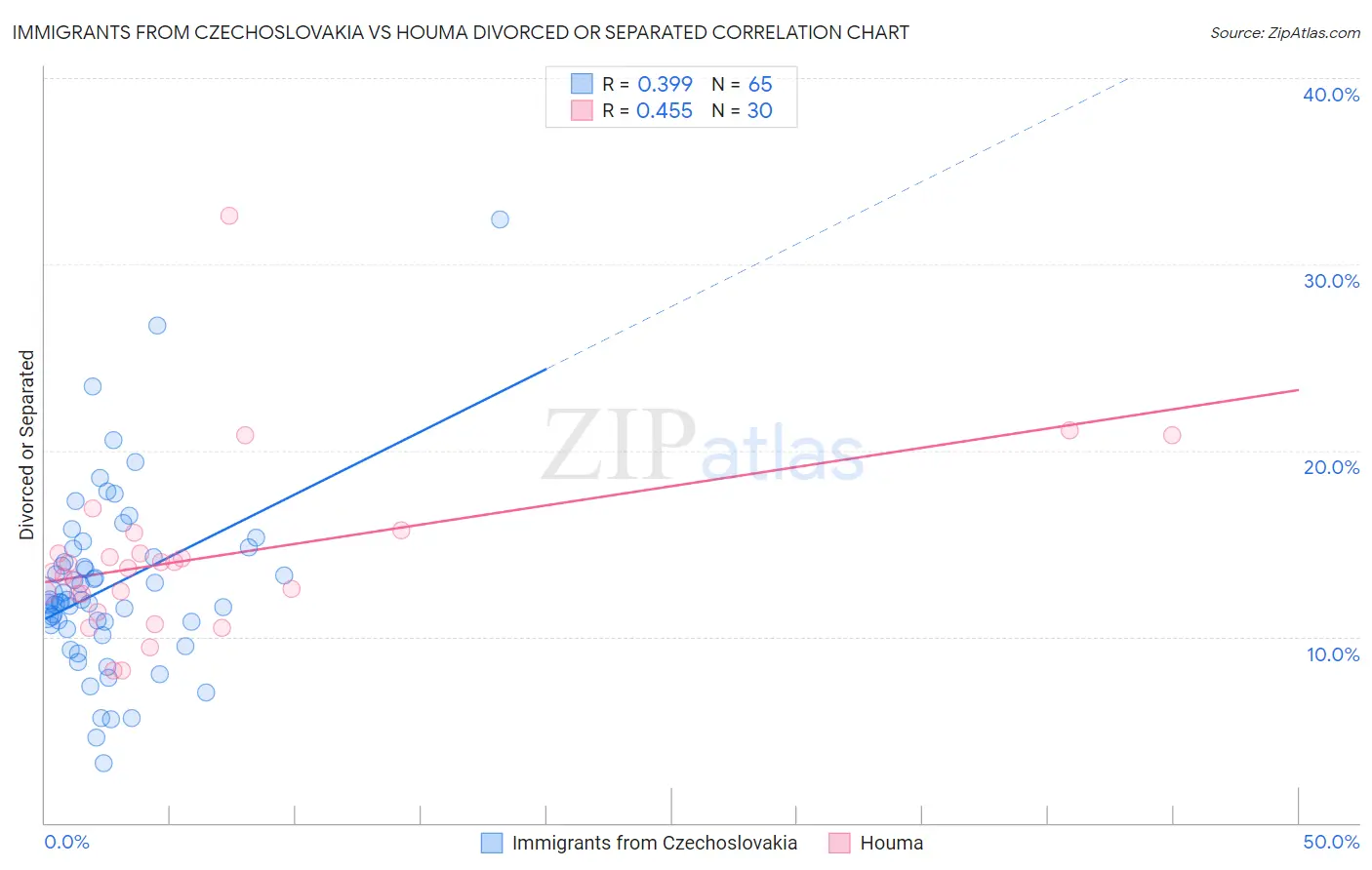 Immigrants from Czechoslovakia vs Houma Divorced or Separated