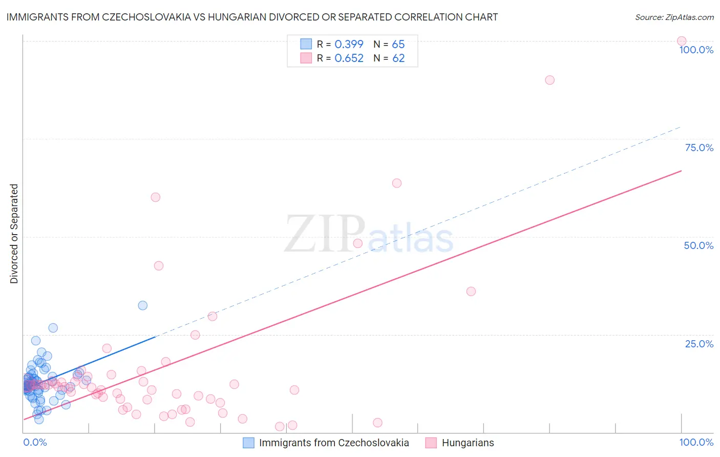 Immigrants from Czechoslovakia vs Hungarian Divorced or Separated