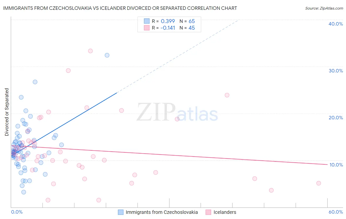 Immigrants from Czechoslovakia vs Icelander Divorced or Separated