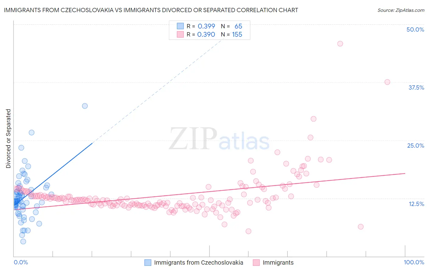 Immigrants from Czechoslovakia vs Immigrants Divorced or Separated