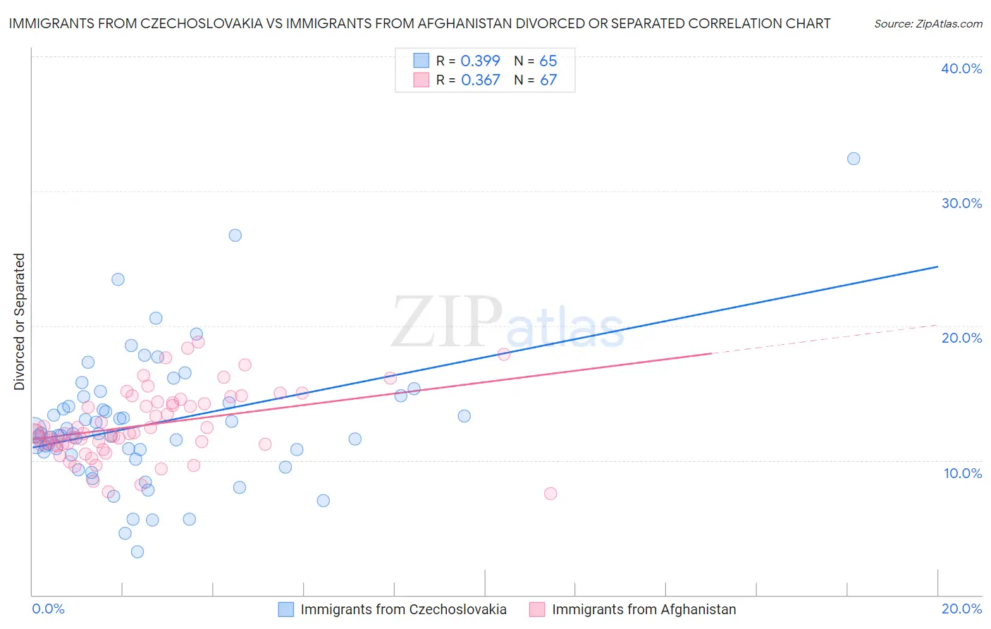 Immigrants from Czechoslovakia vs Immigrants from Afghanistan Divorced or Separated