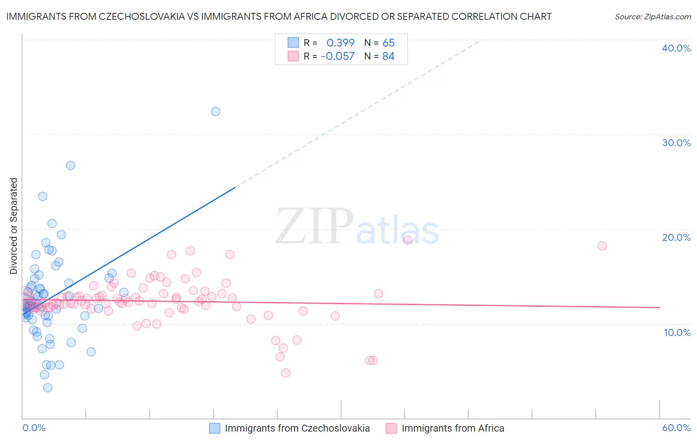 Immigrants from Czechoslovakia vs Immigrants from Africa Divorced or Separated