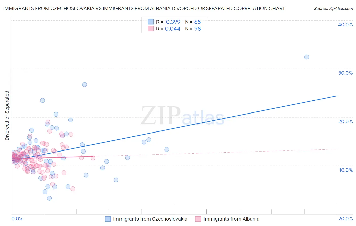 Immigrants from Czechoslovakia vs Immigrants from Albania Divorced or Separated