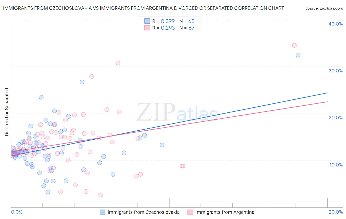 Immigrants from Czechoslovakia vs Immigrants from Argentina Divorced or Separated