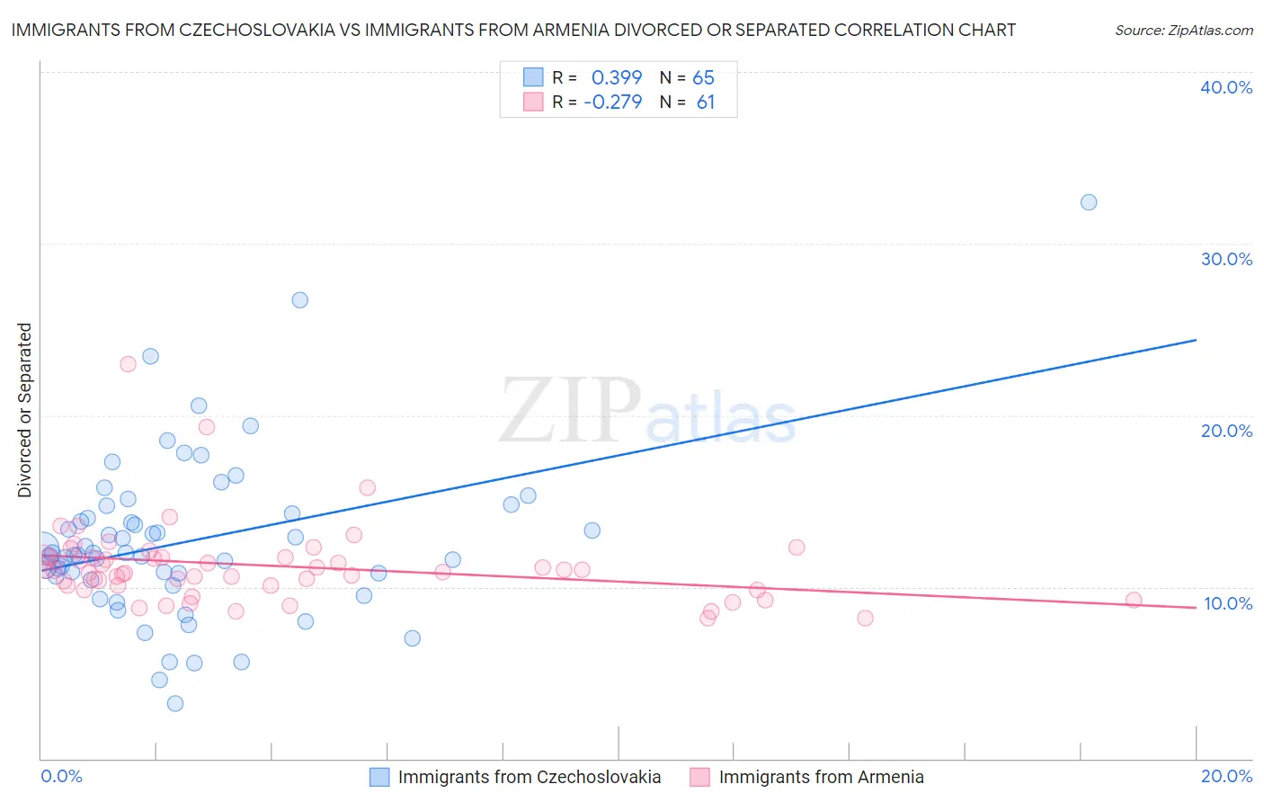 Immigrants from Czechoslovakia vs Immigrants from Armenia Divorced or Separated