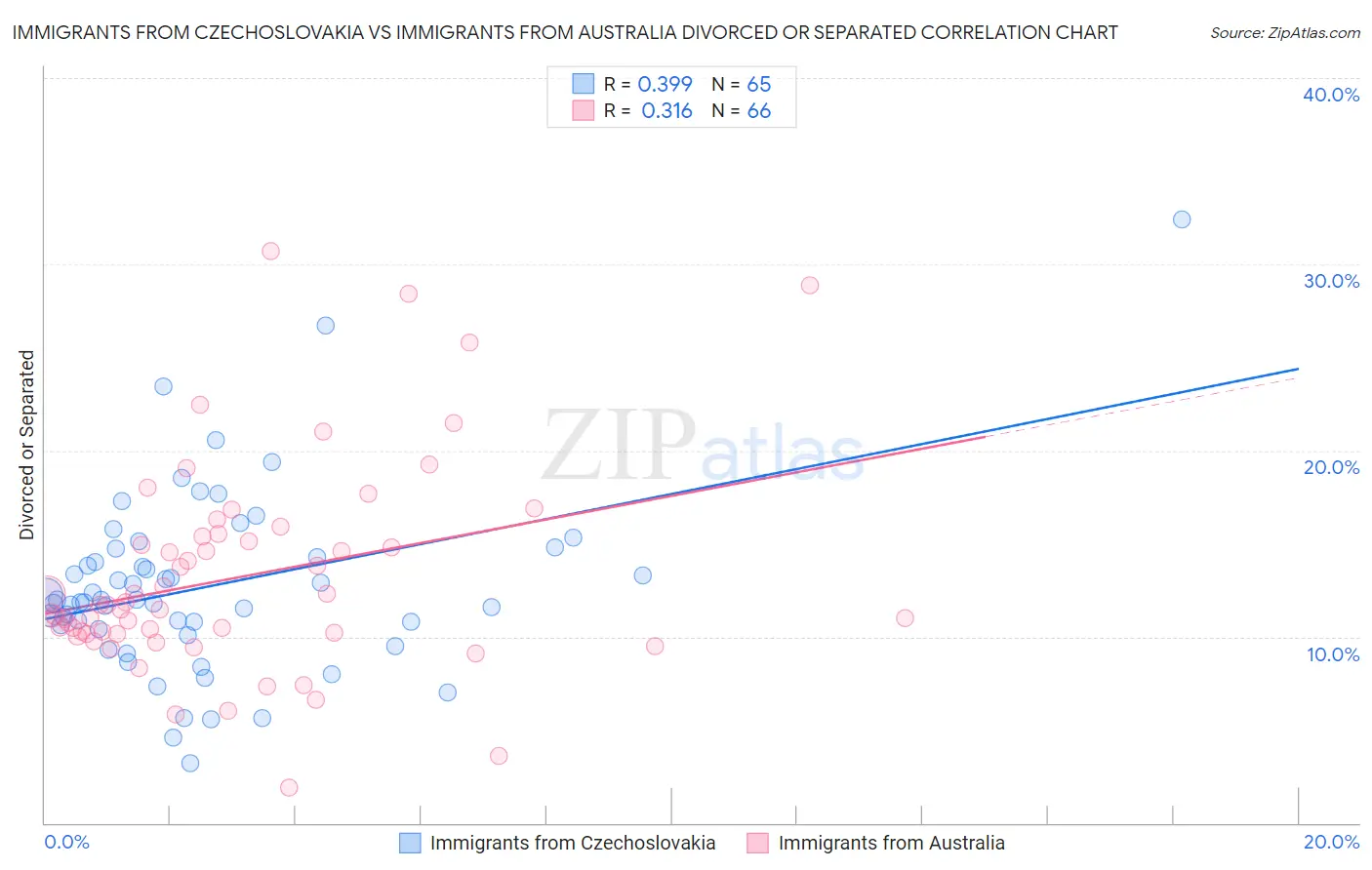 Immigrants from Czechoslovakia vs Immigrants from Australia Divorced or Separated