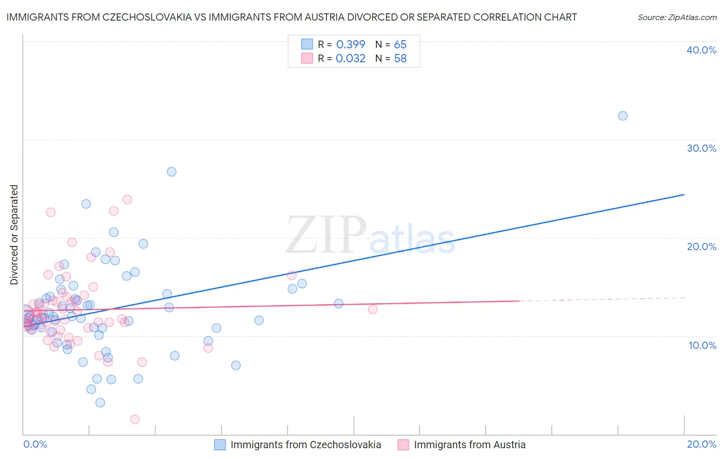 Immigrants from Czechoslovakia vs Immigrants from Austria Divorced or Separated